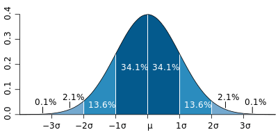 A normal distribution (Bell curve) with bands corresponding to 1σ