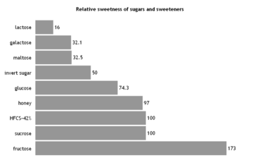 Relative sweetness of various sugars and sweeteners