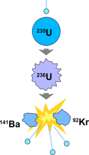 Fission Reaction