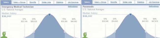 Salary info for EMT and Paramedics from Salary.com (click to enlarge)