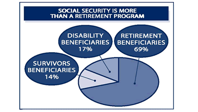 Social Security expenses by category