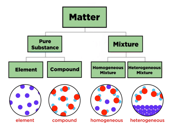 Types of Matter