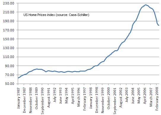 Case-Shiller Index showing the Bubble in the US Housing market in the 2000s decade.