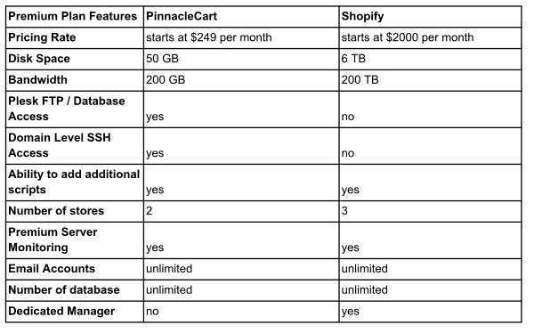 Comparing the premium features of Shopify and PinnacleCart