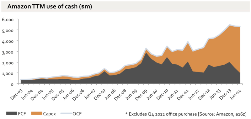 Image:FCF-Capex-OCF-Amazon.png