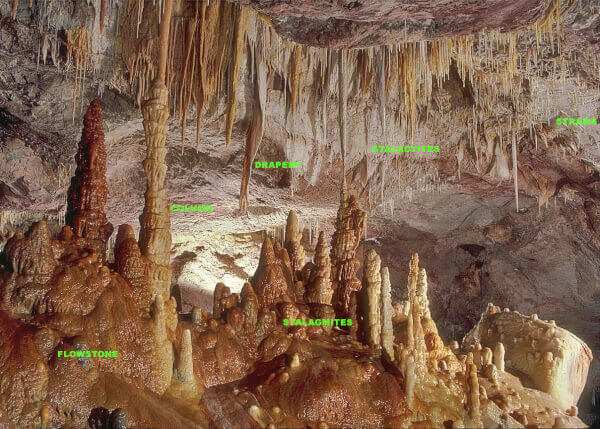 A view of stalactite and stalagmite formation in caves. Also seen is a column formation due to the meeting and fusion of a stalactite and a stalagmite