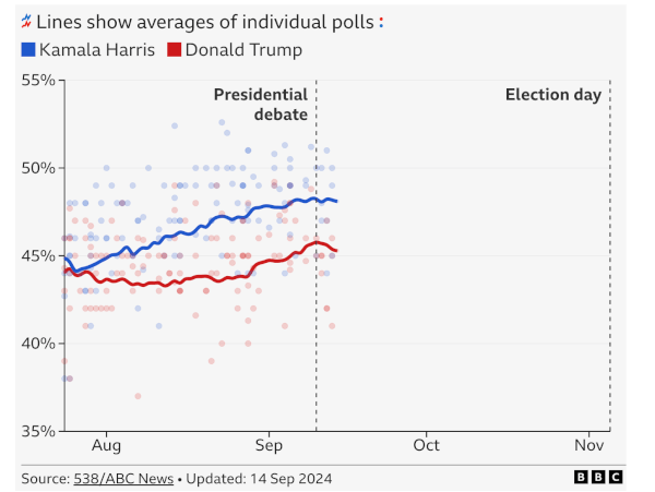 From the BBC, poll tracker for support for Donald Trump vs. Kamala Harris.